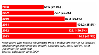 Utilisation Internet Mobile aux Étata-Unis